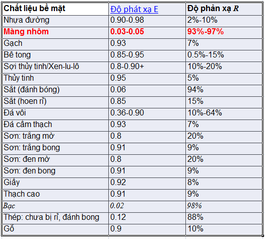 Độ phản xạ nhiệt E- phát xạ nhiệt R của các chất liệu