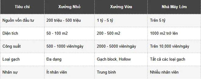 Bảng so sánh mô hình xưởng nhỏ, xưởng vừa và nhà máy lớn